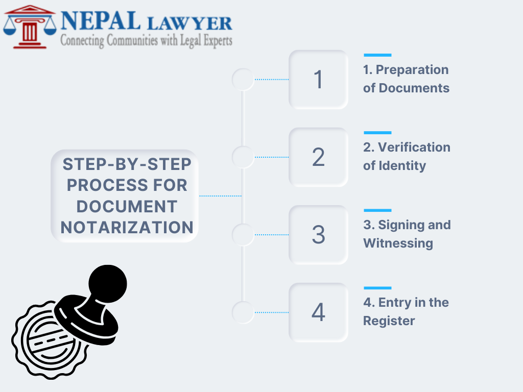 document notarization in lalitpur Patan